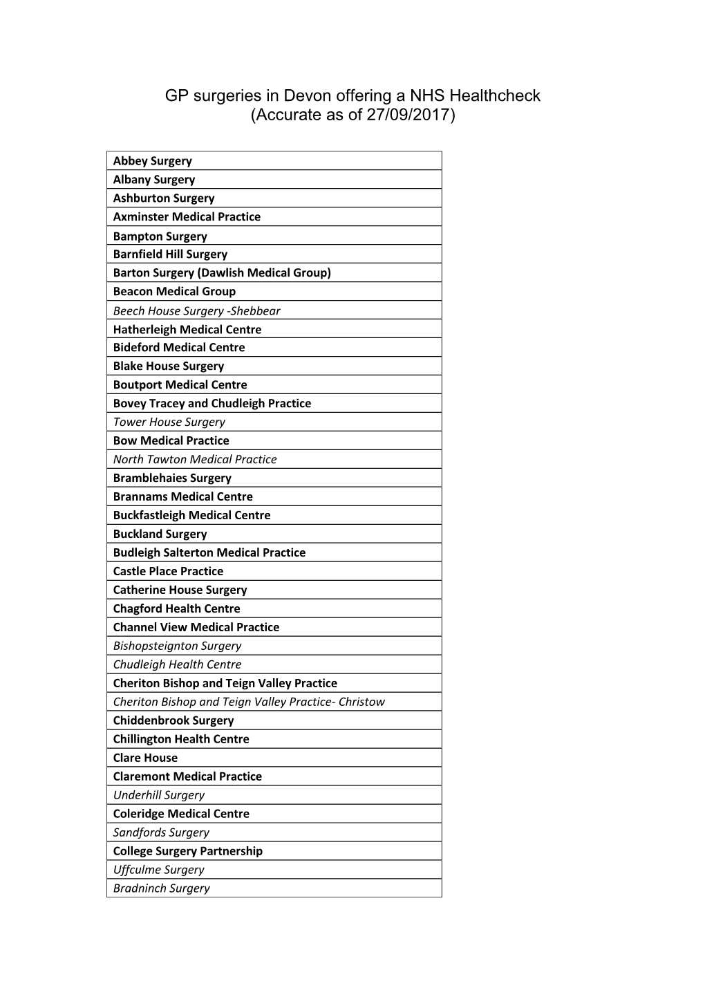 GP Surgeries in Devon Offering a NHS Healthcheck (Accurate As of 27/09/2017)