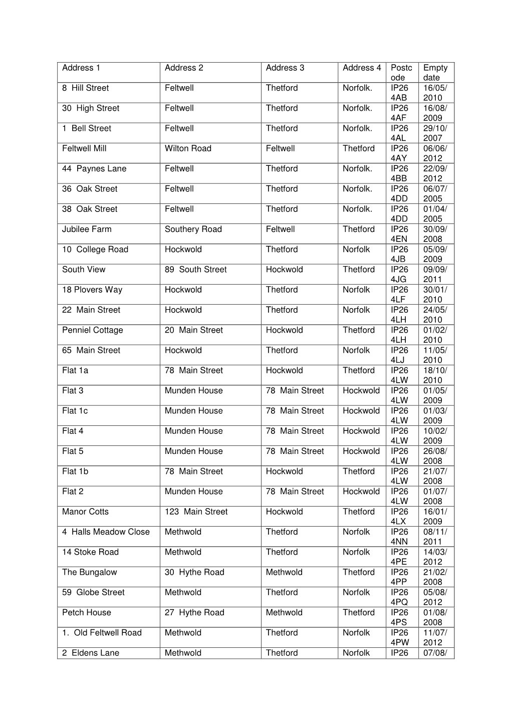 Address 1 Address 2 Address 3 Address 4 Postc Empty Ode Date 8 Hill Street Feltwell Thetford Norfolk
