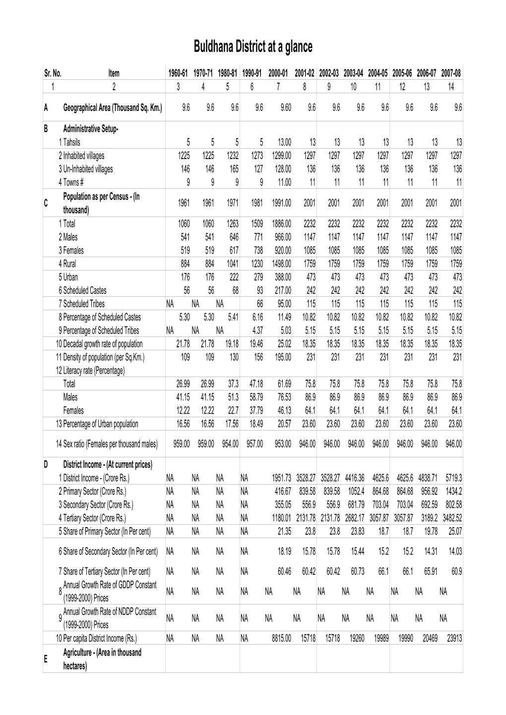 Buldhana District at a Glance