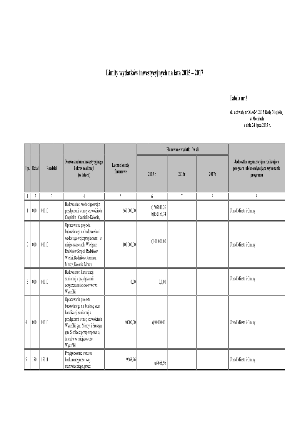 Tabela Nr 3 Limity Wydatków Inwestycyjnych Na Lata 2015