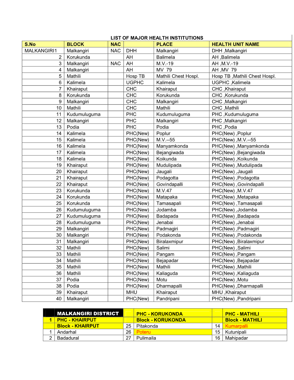 LIST of MAJOR HEALTH INSTITUTIONS S.No BLOCK NAC