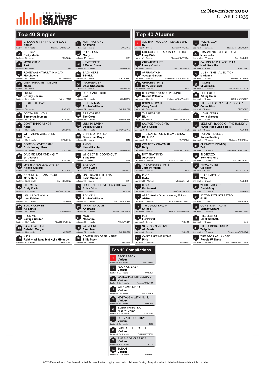 Top 40 Singles Top 40 Albums GROOVEJET (IF THIS AIN't LOVE) NOT THAT KIND ALL THAT YOU CAN't LEAVE BEHI