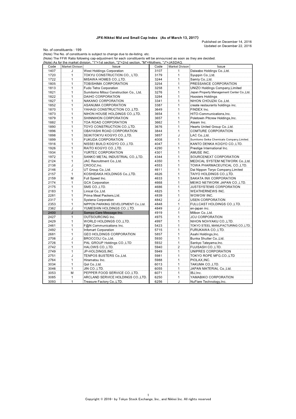 JPX-Nikkei Mid Small Constituents (Updated on Dec. 22, 2016)