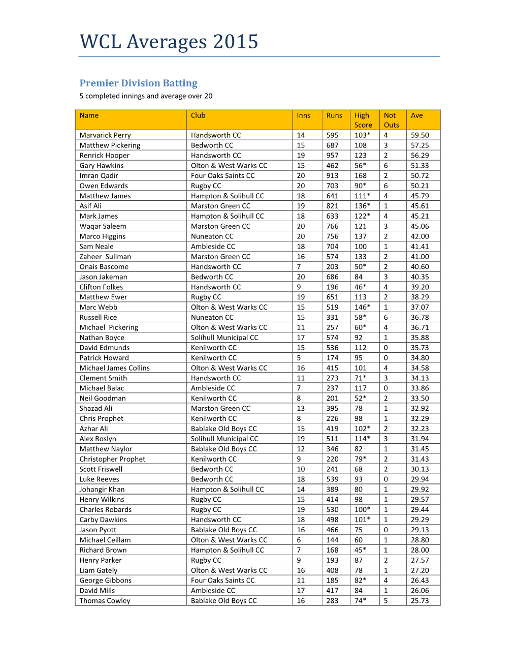 WCL Averages 2015