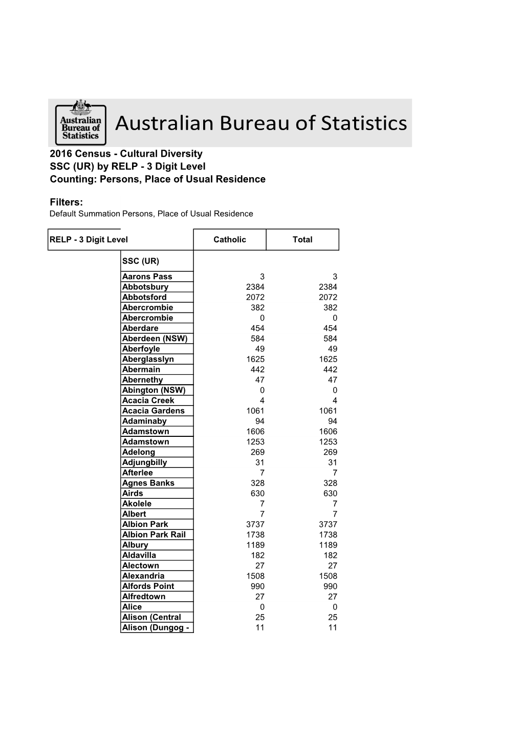 Australian Bureau of Statistics