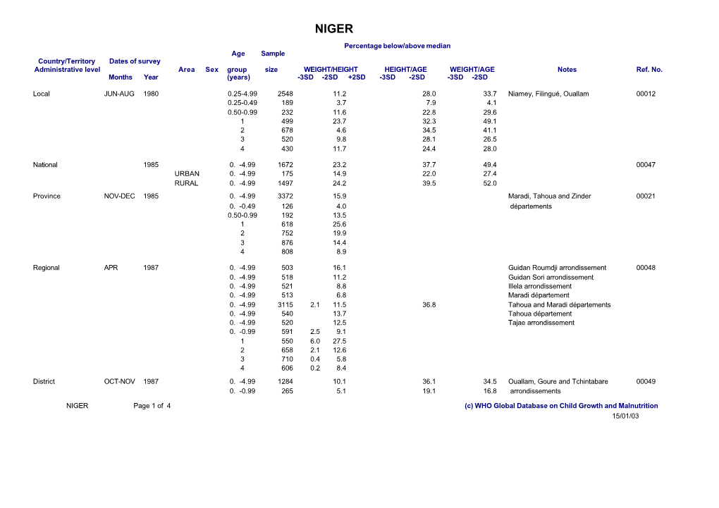 Percentage Below/Above Median Age Sample Country/Territory Dates of Survey Administrative Level Area Sex Group Size WEIGHT/HEIGHT HEIGHT/AGE WEIGHT/AGE Notes Ref