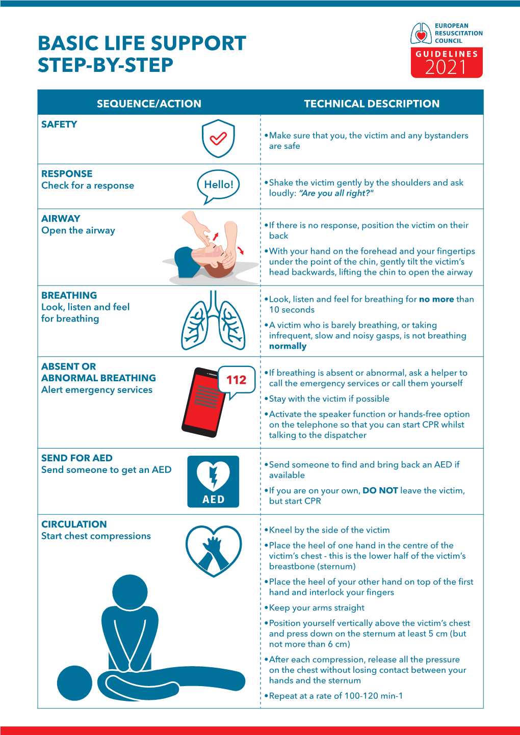 Basic Life Support Step-By-Step