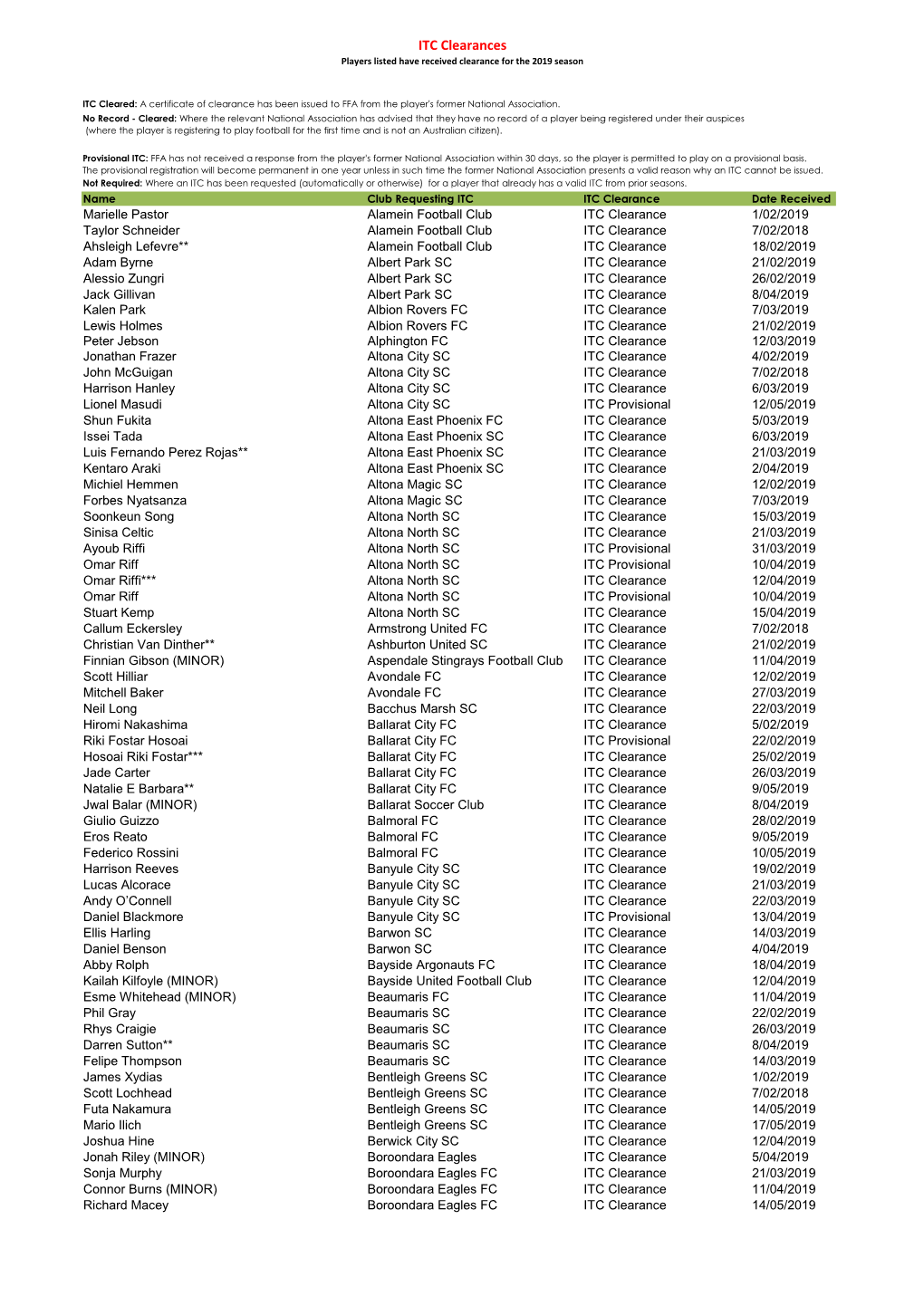 ITC Clearances Players Listed Have Received Clearance for the 2019 Season