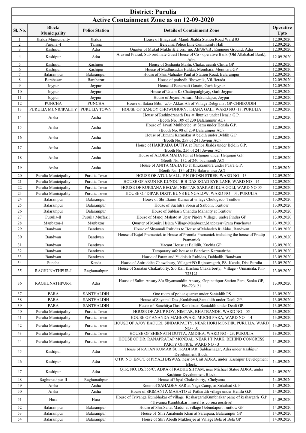 Active Containment Zone As on 12-09-2020 District: Purulia