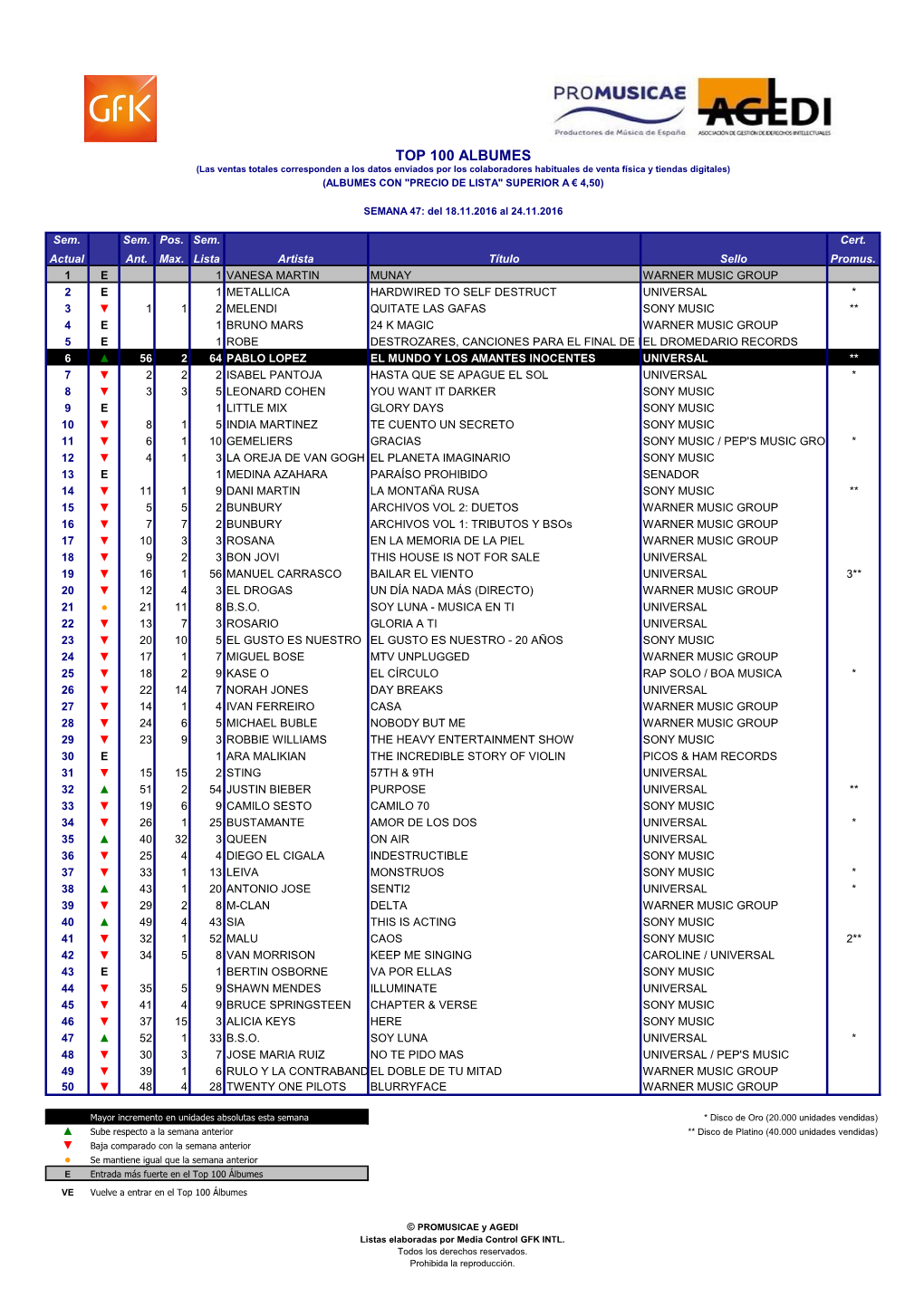 Top 100 Albumes