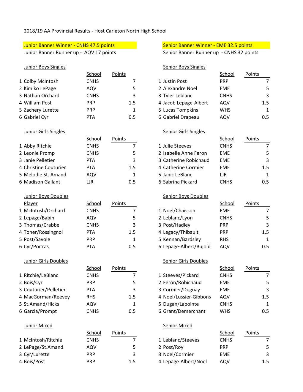 2018/19 AA Provincial Results - Host Carleton North High School