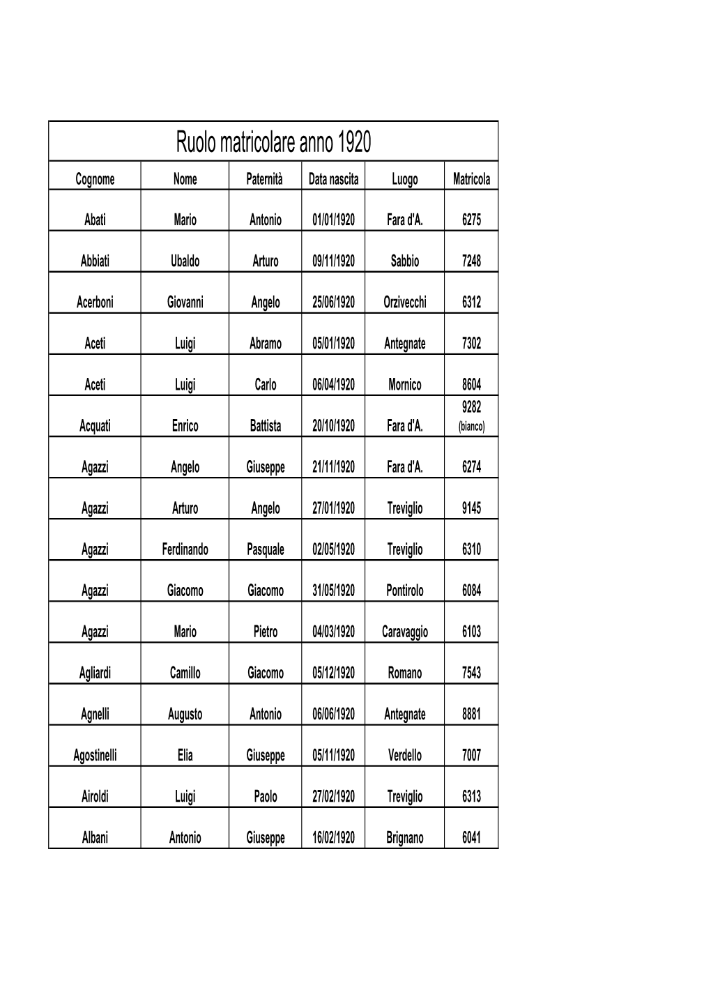 Ruolo Matricolare Anno 1920 Cognome Nome Paternità Data Nascita Luogo Matricola