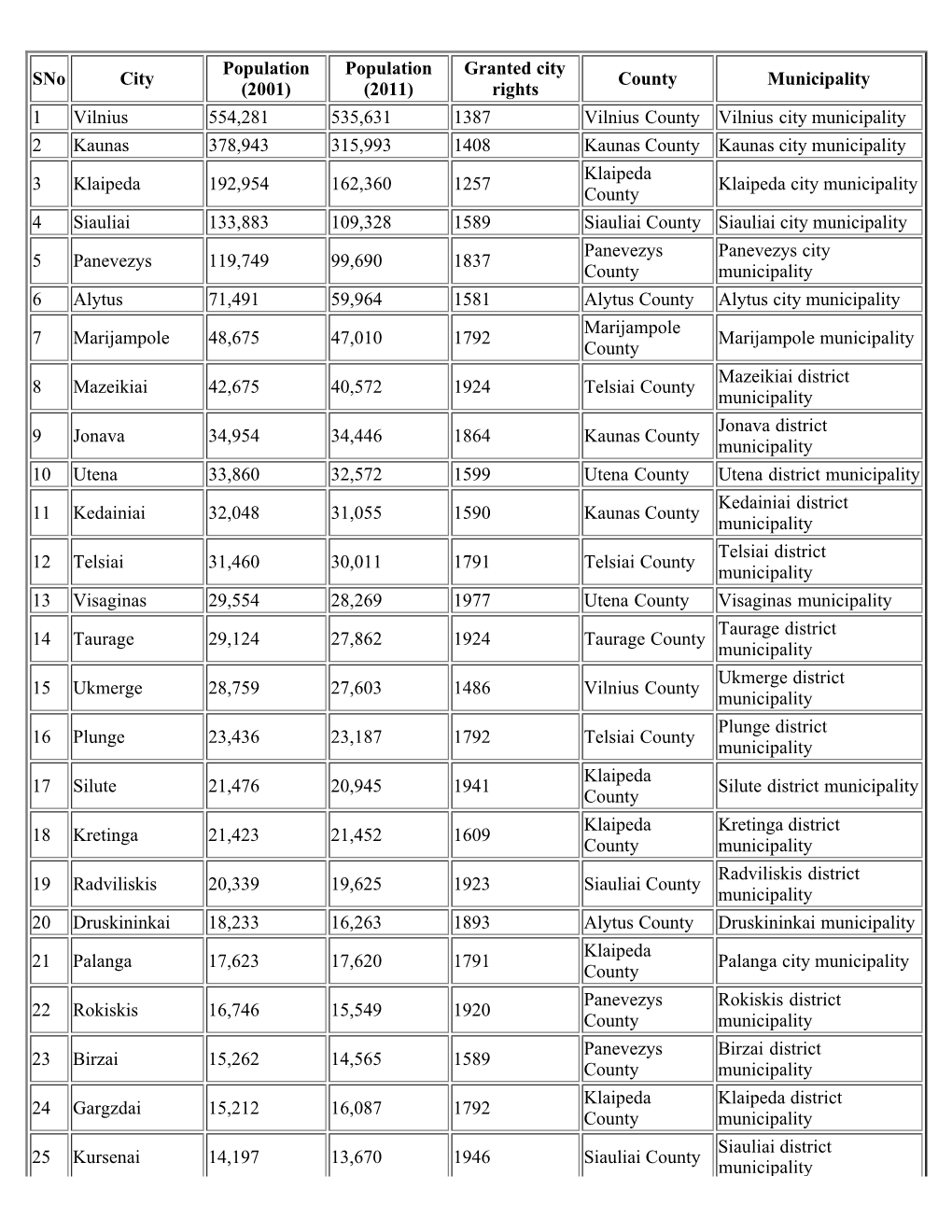 List of Cities of Lithuania