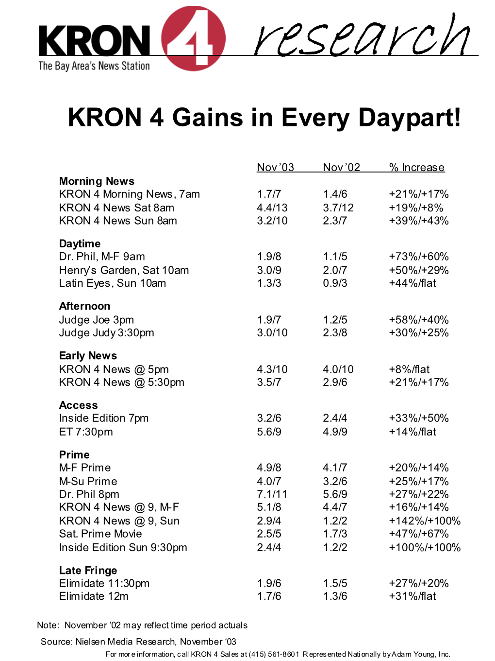 KRON 4 Gains in Every Daypart!