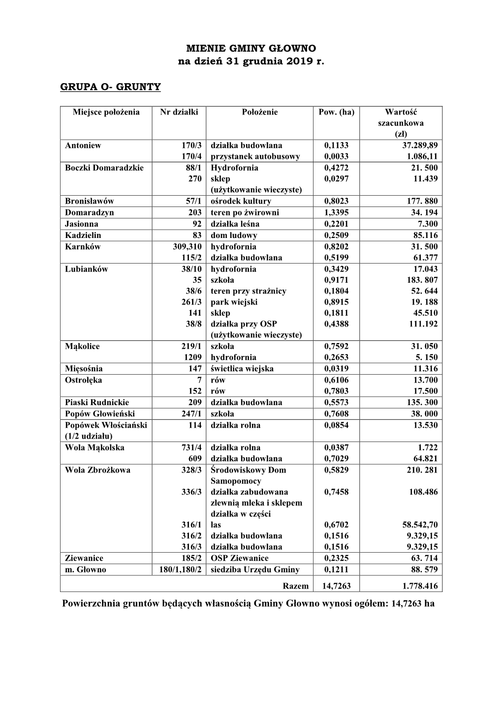 MIENIE GMINY GŁOWNO Na Dzień 31 Grudnia 2019 R. GRUPA O