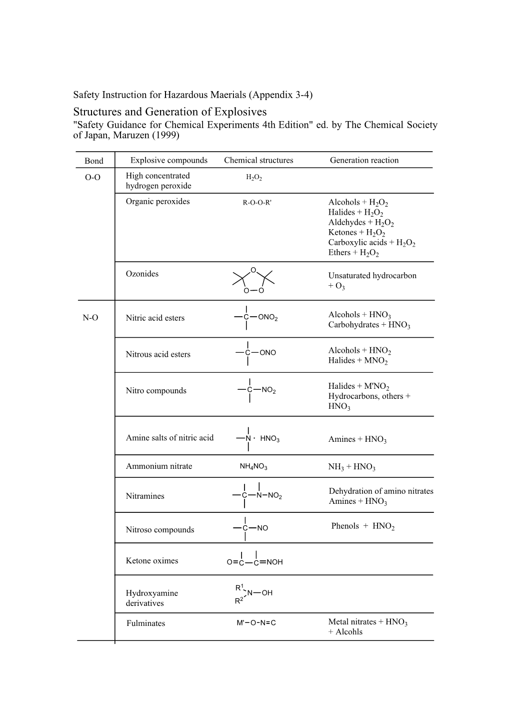 Appendix 3-4 Structures and Generation of Explosives