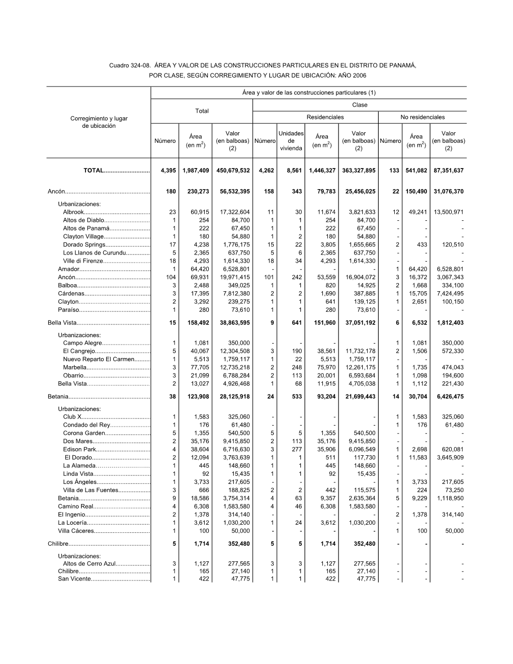 Número Área (En M2) Valor (En Balboas) (2) Número Unidades De Vivienda Área (En M2) Valor (En Balboas) (2) Número Área