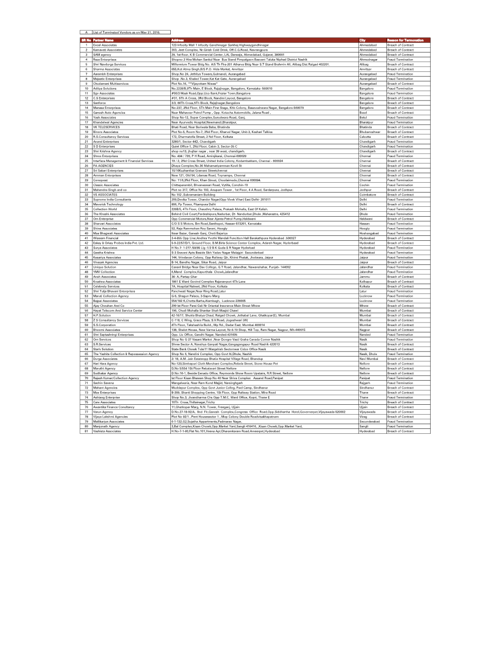 A List of Terminated Vendors As on May 31, 2016. SR No Partner Name