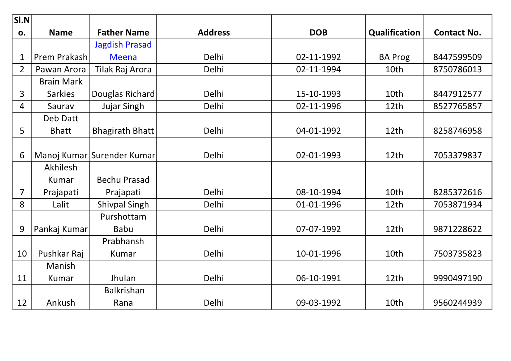 Sl.N O. Name Father Name Address DOB Qualification Contact No. 1 Prem Prakash Jagdish Prasad Meena Delhi 02-11-1992 BA Prog 8447