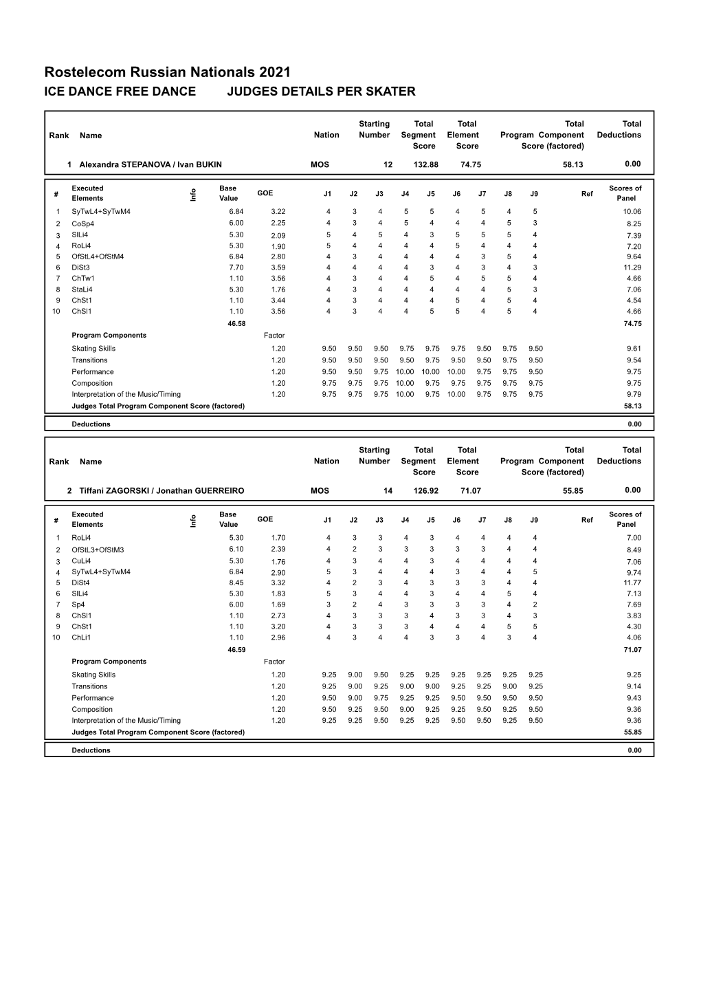 Judges Scores (Pdf)