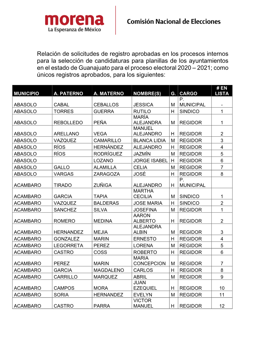 Relación De Solicitudes De Registro Aprobadas En Los Procesos Internos