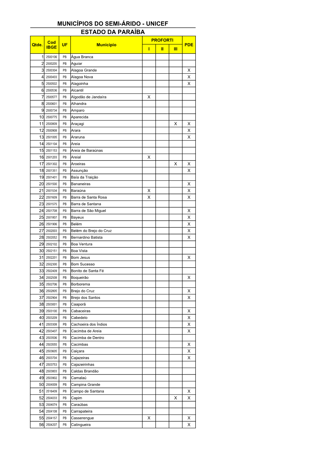 MUNICÍPIOS DO SEMI-ÁRIDO - UNICEF ESTADO DA PARAÍBA PROFORTI Cod Qtde