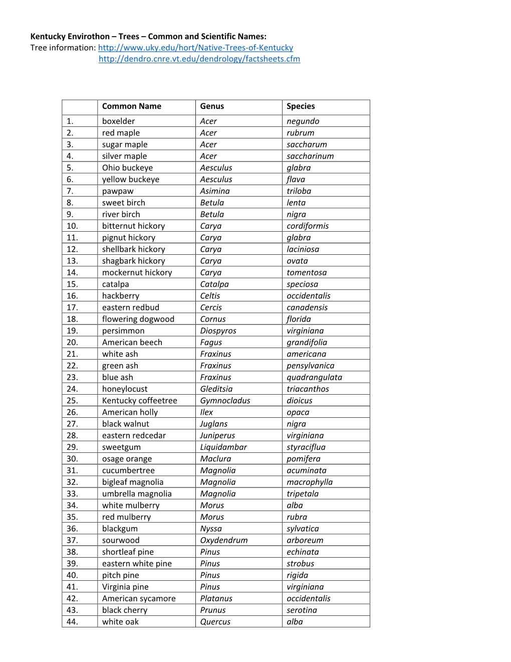 Kentucky Envirothon Tree List.Pdf