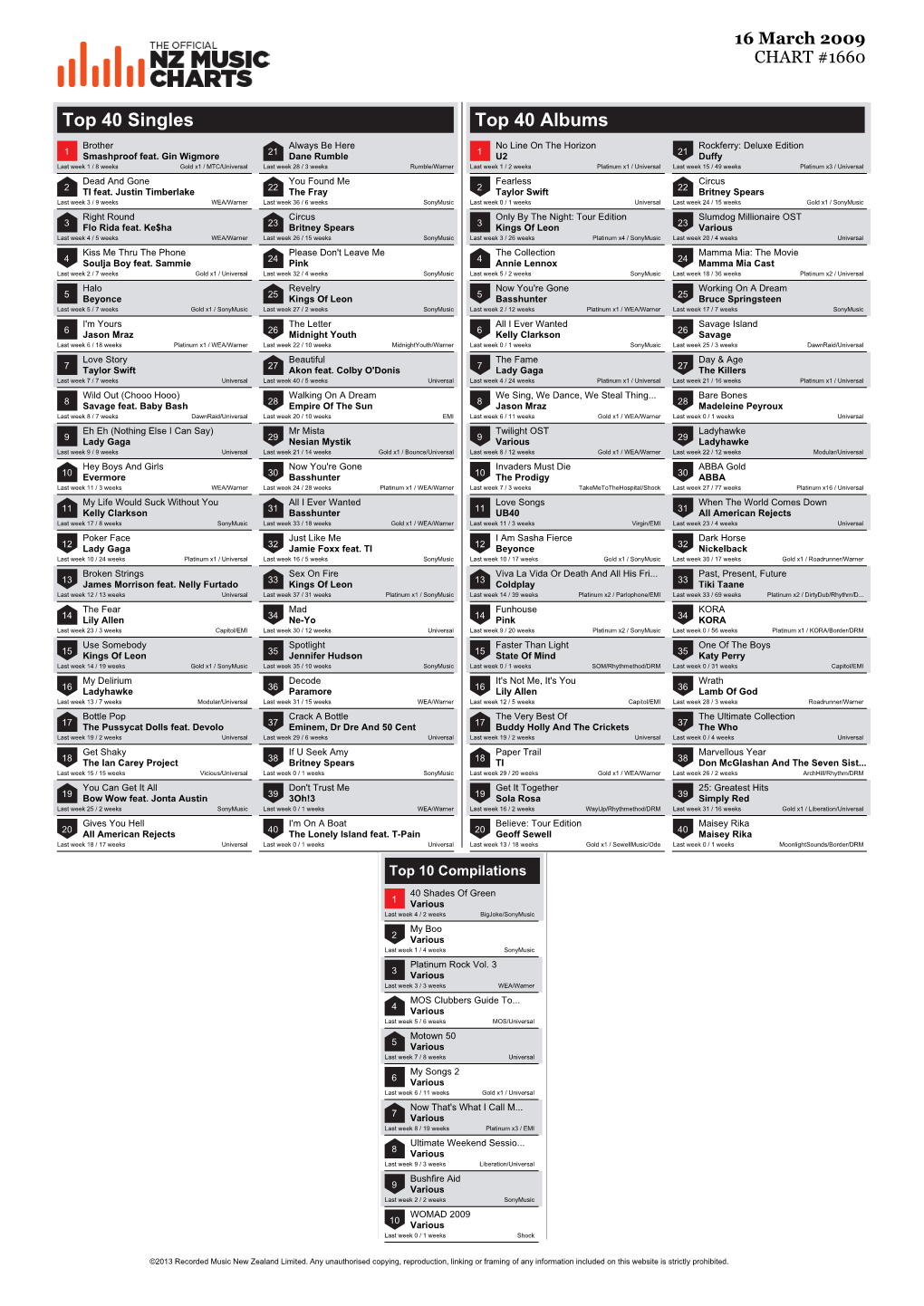 Top 40 Singles Top 40 Albums Brother Always Be Here No Line on the Horizon Rockferry: Deluxe Edition 1 Smashproof Feat