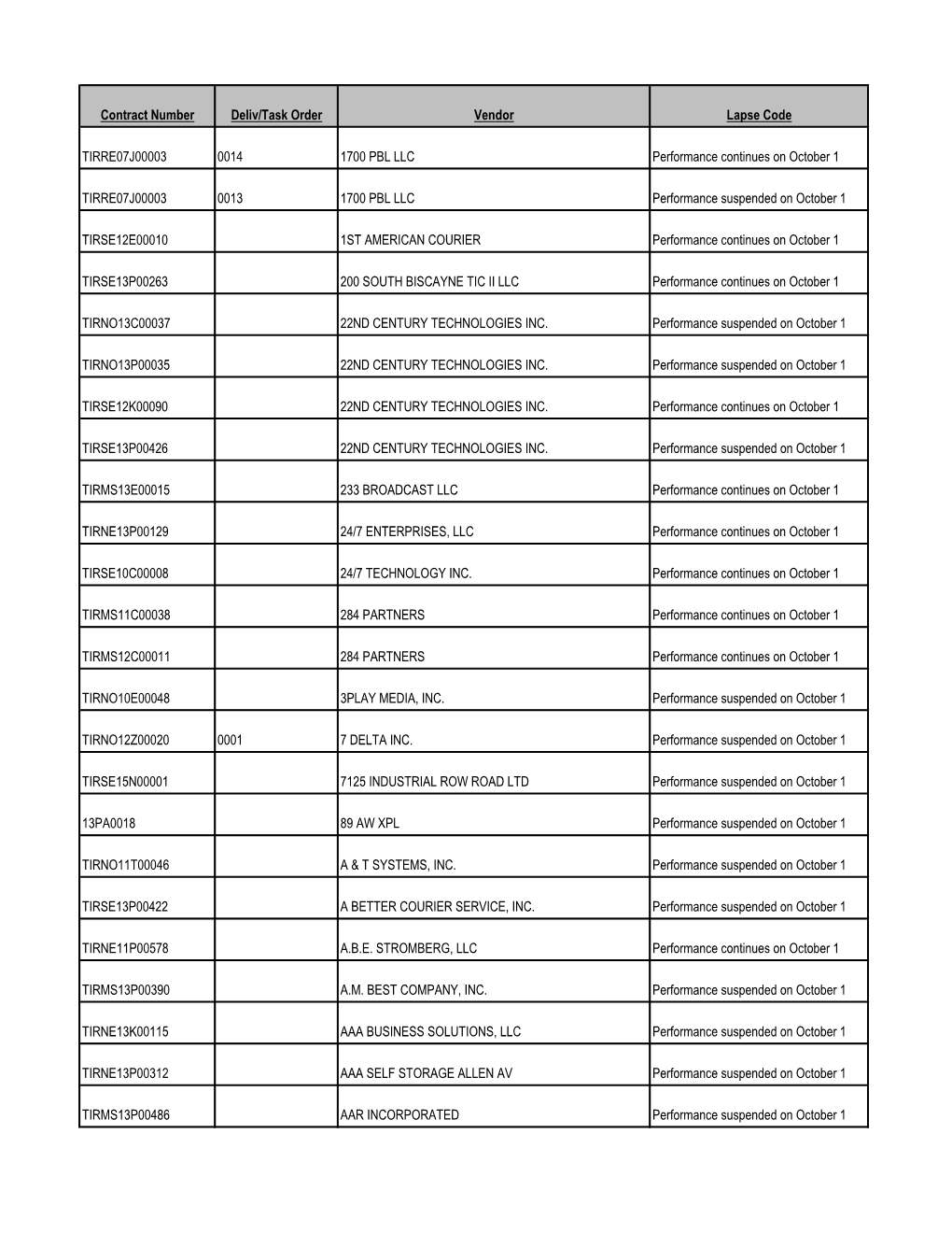 Contract Number Deliv/Task Order Vendor Lapse Code