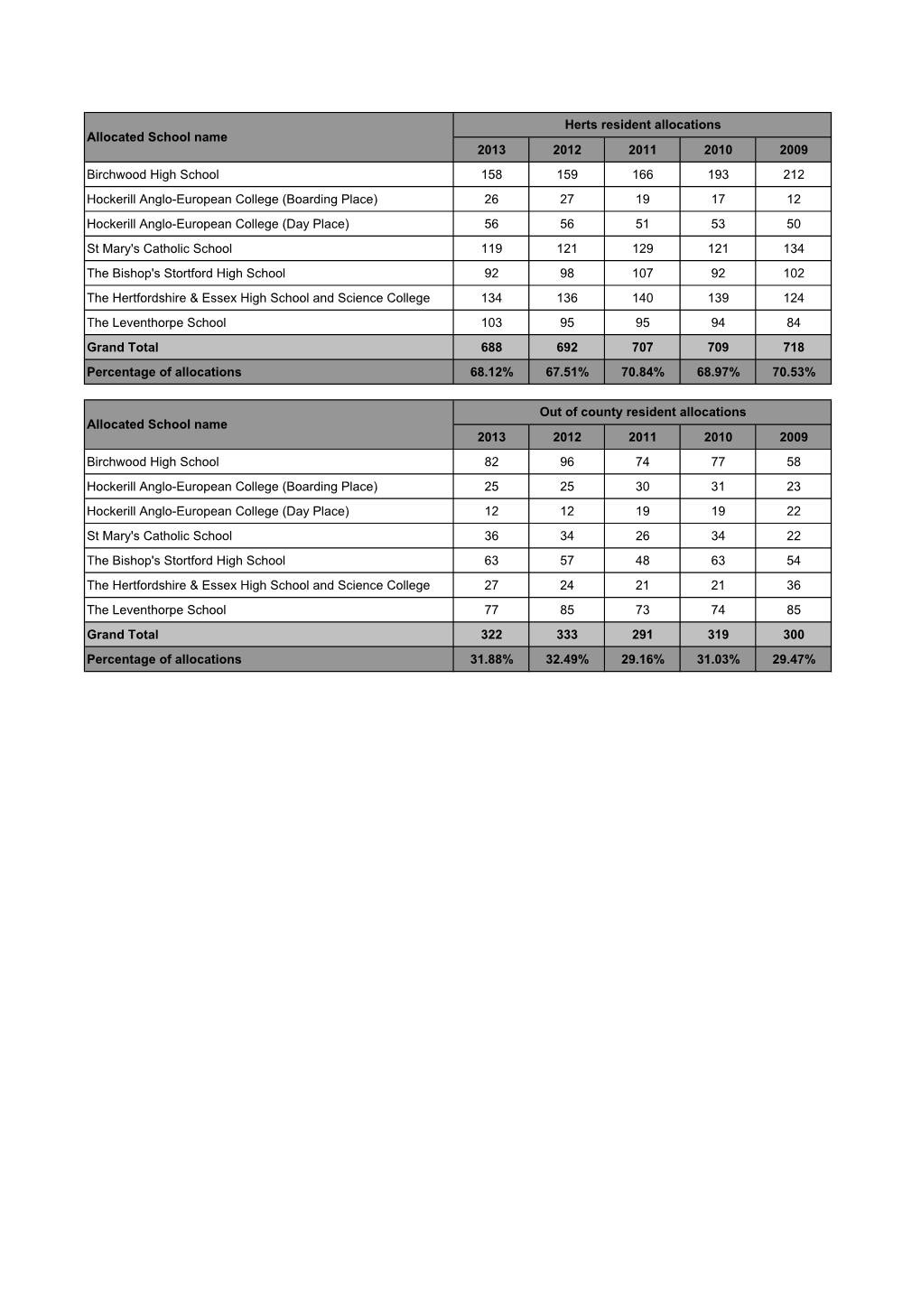 Bishops Stortford Schools Alloc Stats 2009-2013