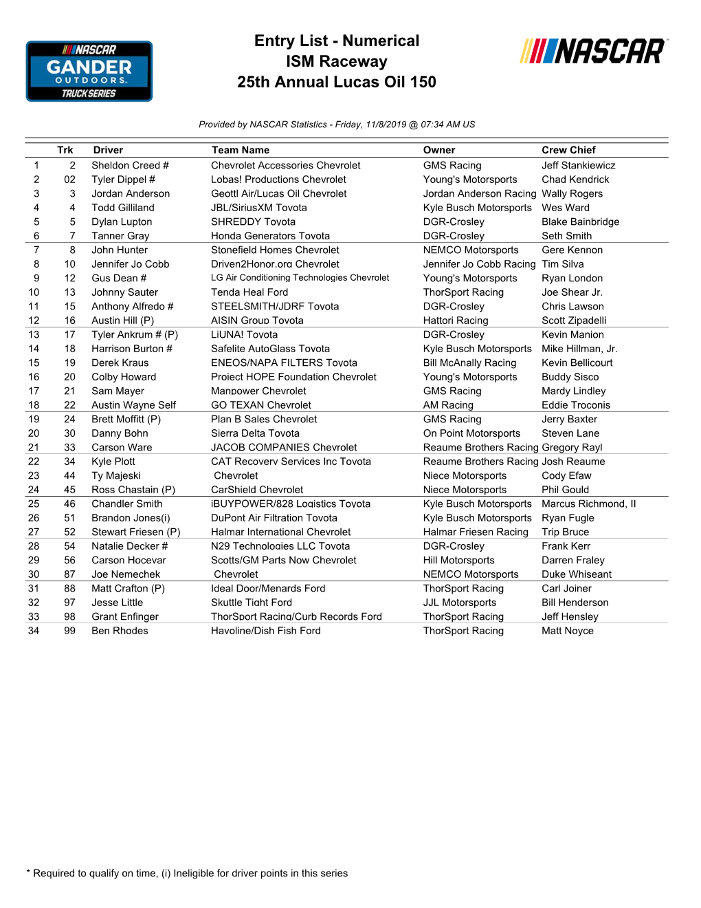 Entry List - Numerical ISM Raceway 25Th Annual Lucas Oil 150