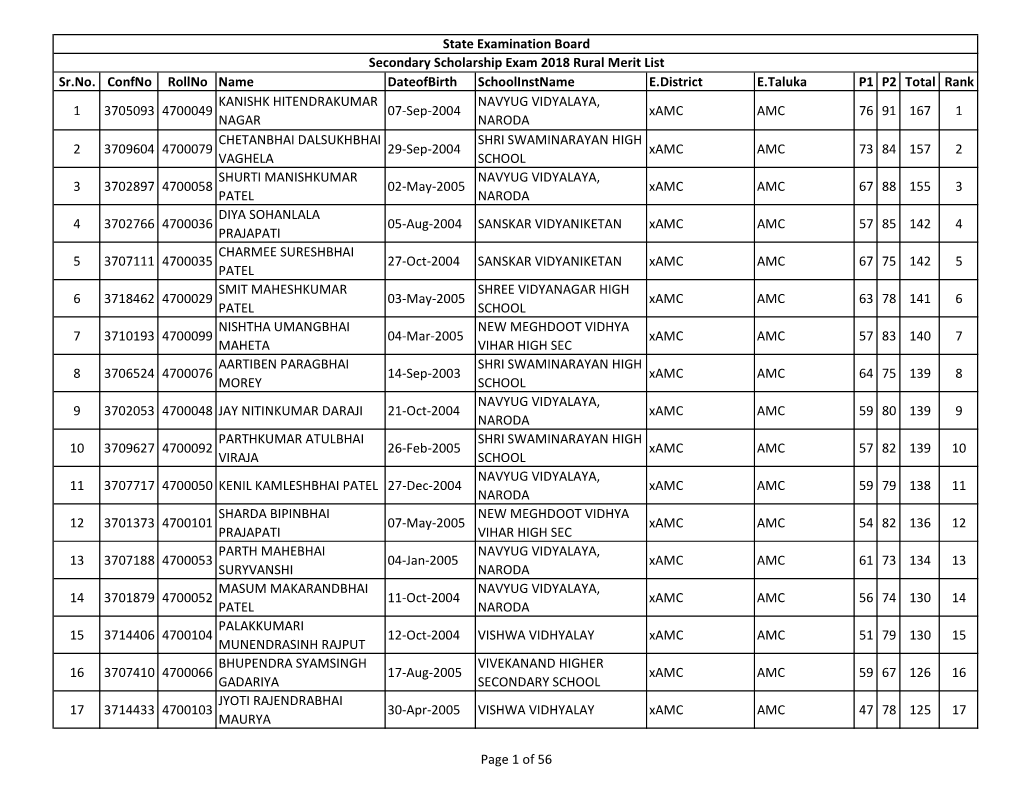 Sr.No. Confno Rollno Name Dateofbirth Schoolinstname E.District E.Taluka P1 P2 Total Rank 1 3705093 4700049 KANISHK HITENDRAKUMA