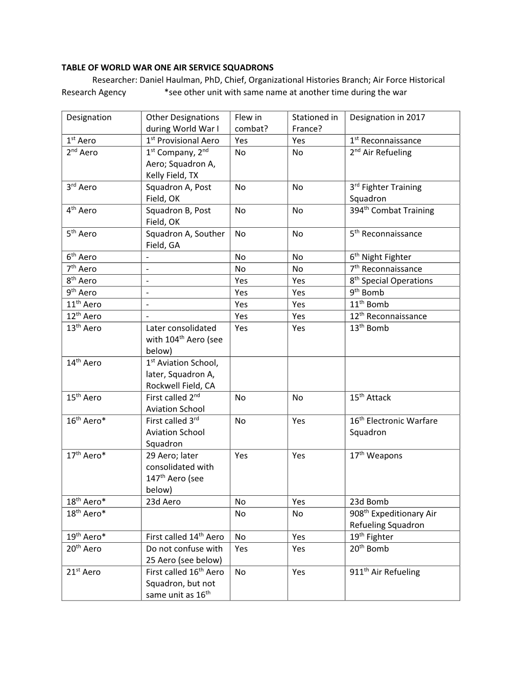 WWI Air Service Squadrons