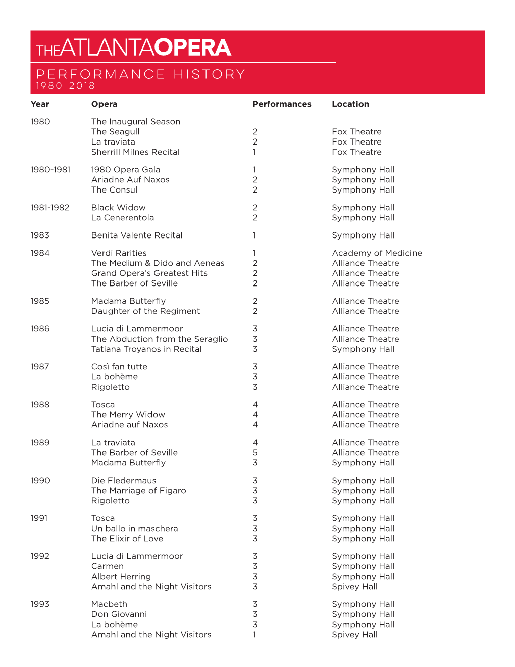 Performance History 1980-2018 Year Opera Performances Location