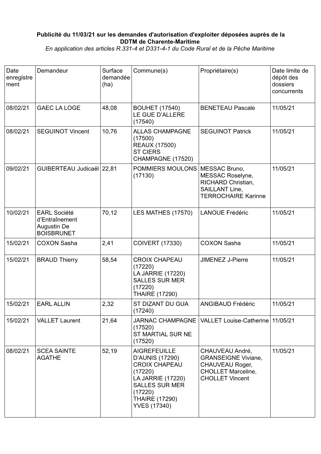 Publicité Du 11/03/21 Sur Les Demandes D'autorisation D'exploiter