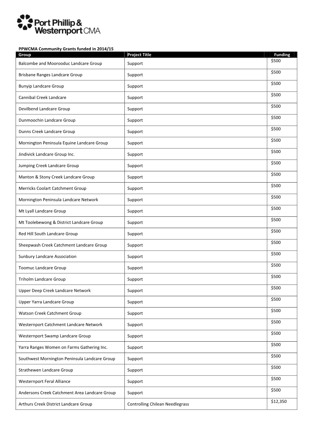 PPWCMA Community Grants Funded in 2014/15 Group Project Title