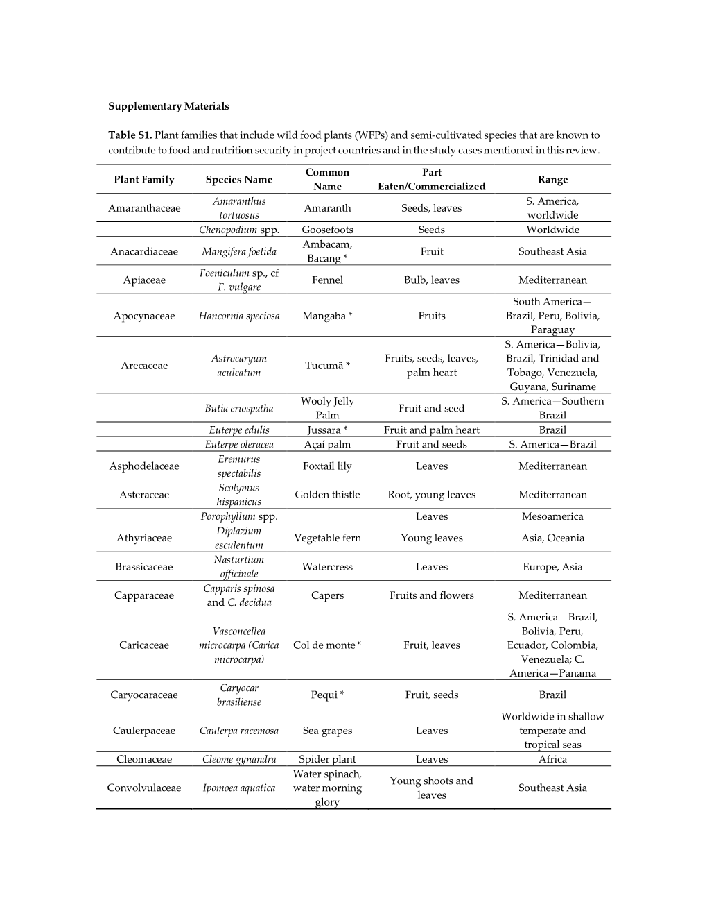 Supplementary Materials Table S1. Plant Families That Include