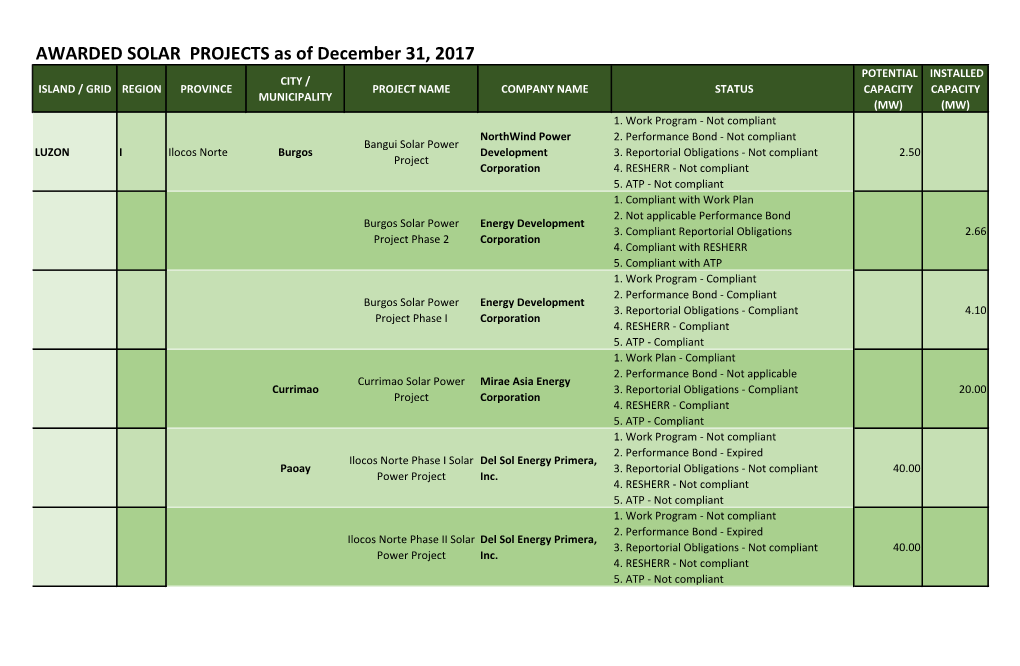 Awarded Solar Projects As of 31 December 2017