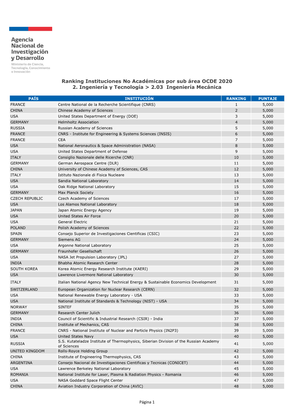 FORMATO PDF Ranking Instituciones No Acadã©Micas Por Sub Ã¡Rea