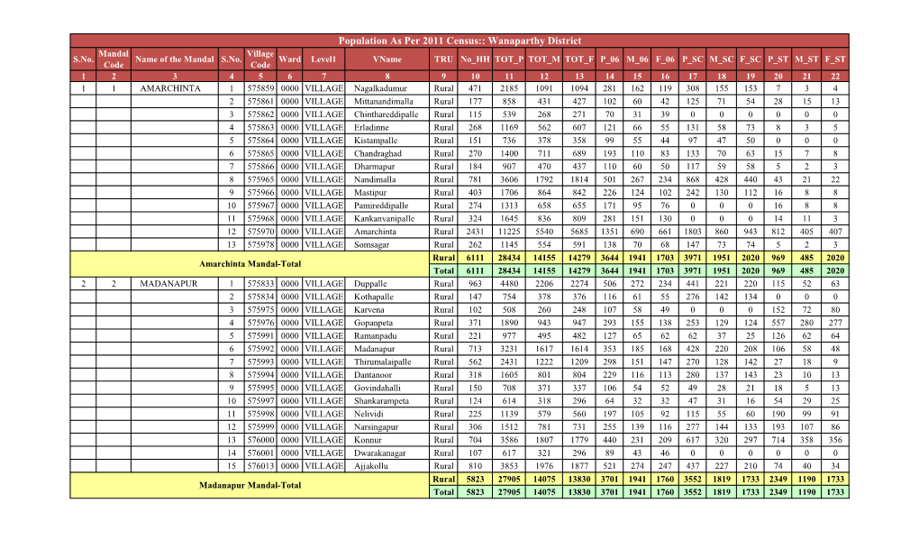 Population As Per 2011 Census:: Wanaparthy District Mandal Village S.No