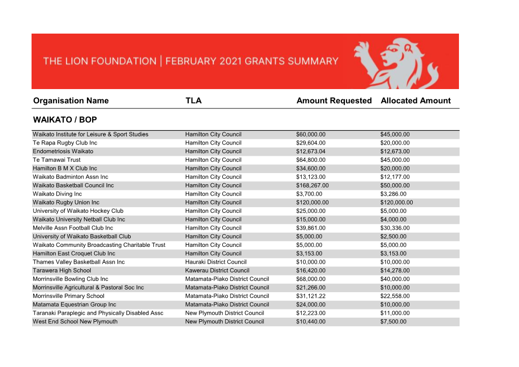 Monthy Grant Summary April 2019-Feb 2020 .Xlsx