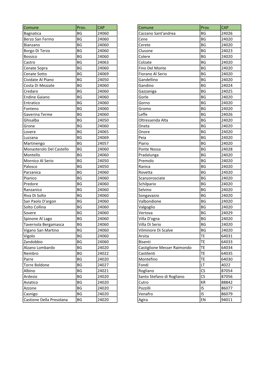Comune Prov. CAP Comune Prov. CAP Bagnatica BG 24060 Cazzano Sant'andrea BG 24026 Berzo San Fermo BG 24060 Cene BG 24020 Bianzan