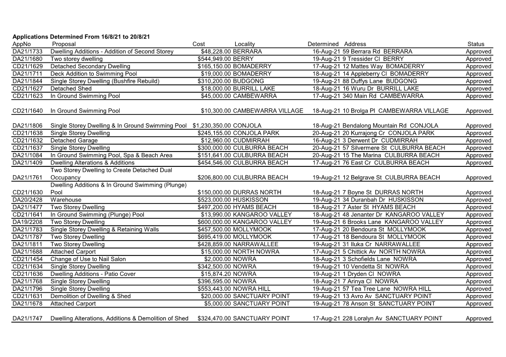 Applications Determined from 16/8/21 to 20/8/21 Appno Proposal