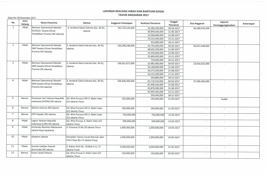 Laporan Realisasi Hibah Bansos Tahun Anggaran 2017