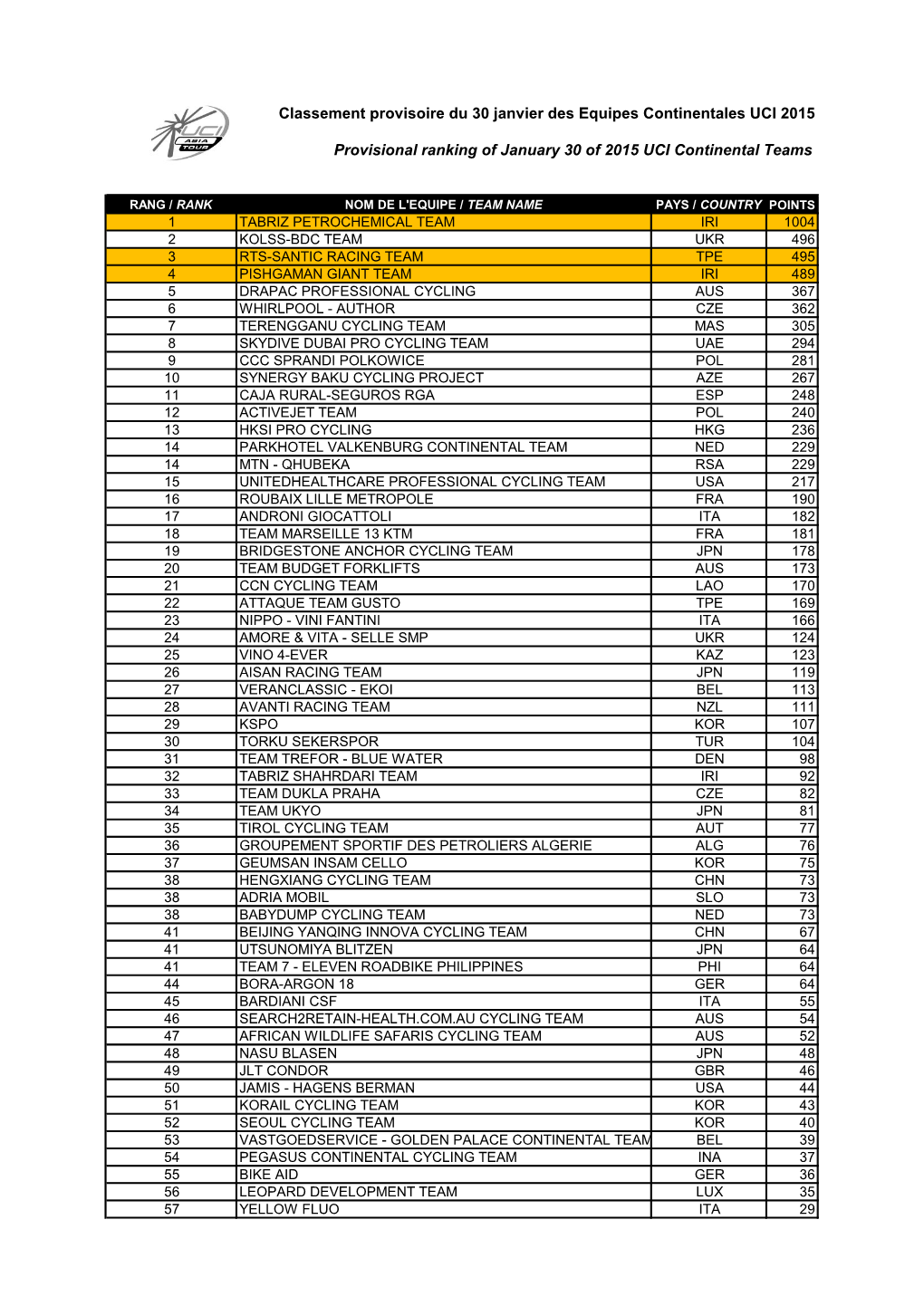 Classement Provisoire Du 30 Janvier Des Equipes Continentales UCI 2015