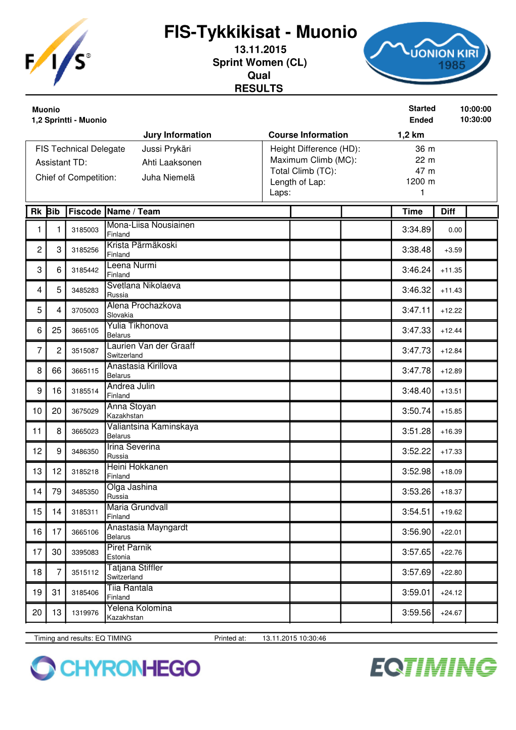 13.11.2015 Women Sprint Cl Qualification Results
