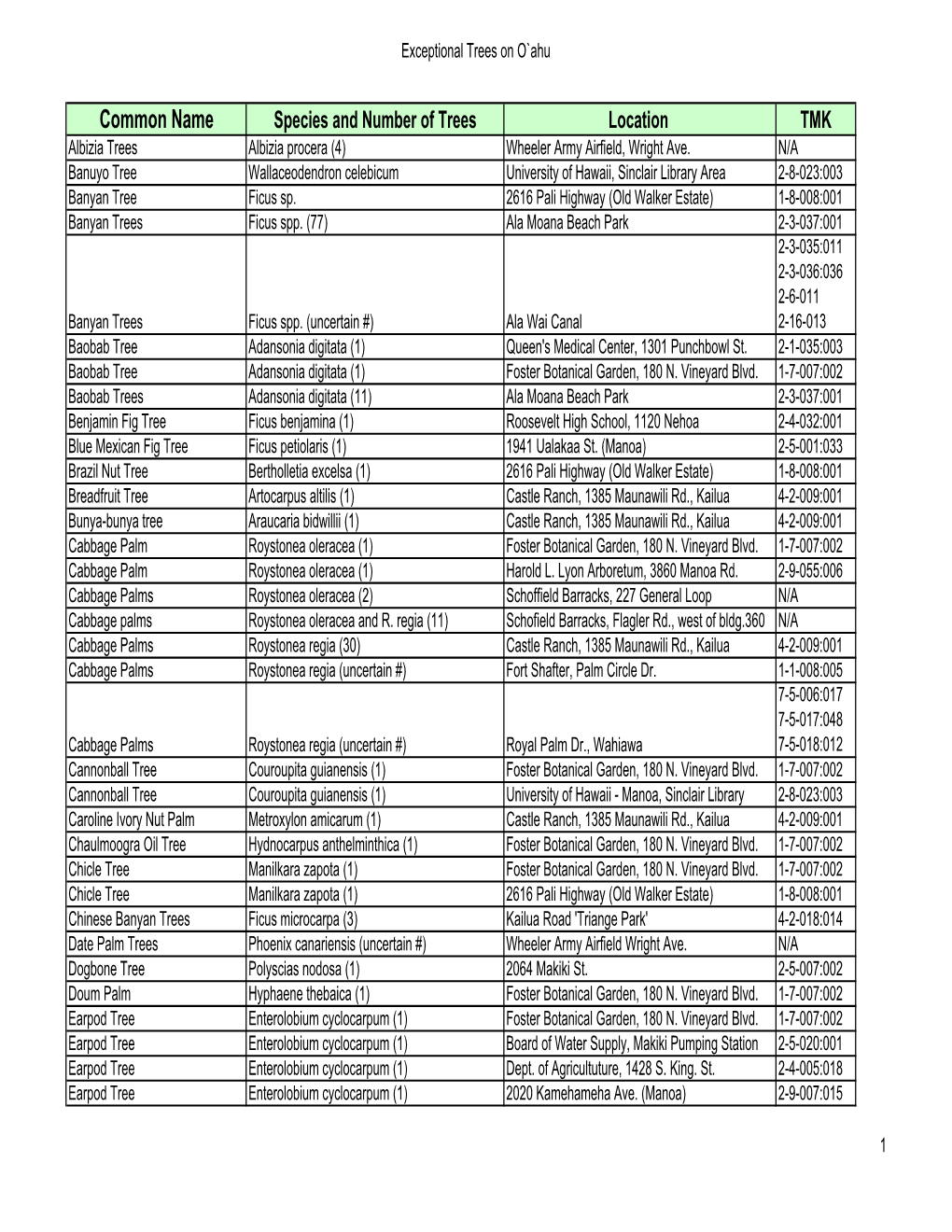 Exceptional Trees on O`Ahu by Common Name