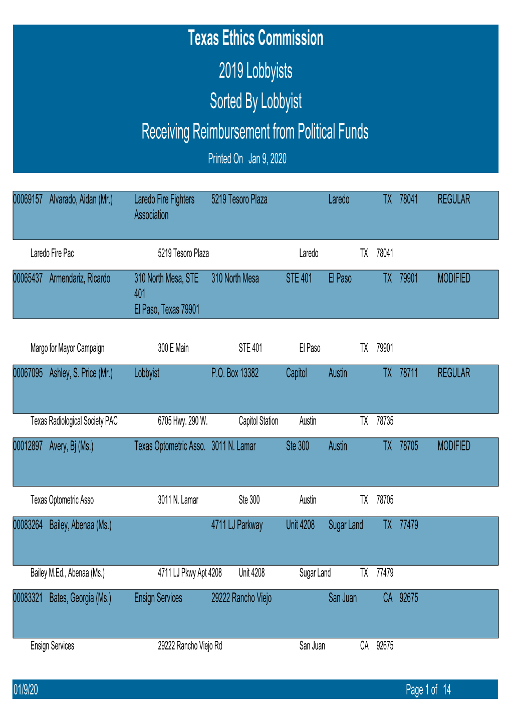 Texas Ethics Commission 2019 Lobbyists Receiving