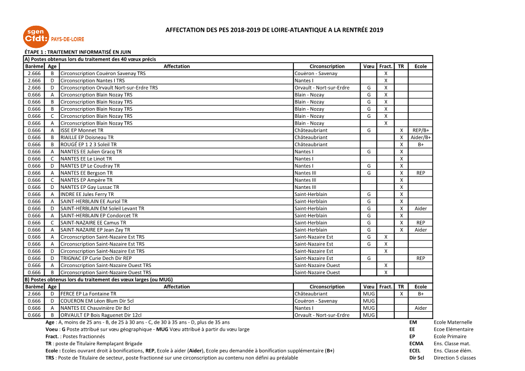 Affectation Des Pes 2018-2019 De Loire-Atlantique a La Rentrée 2019