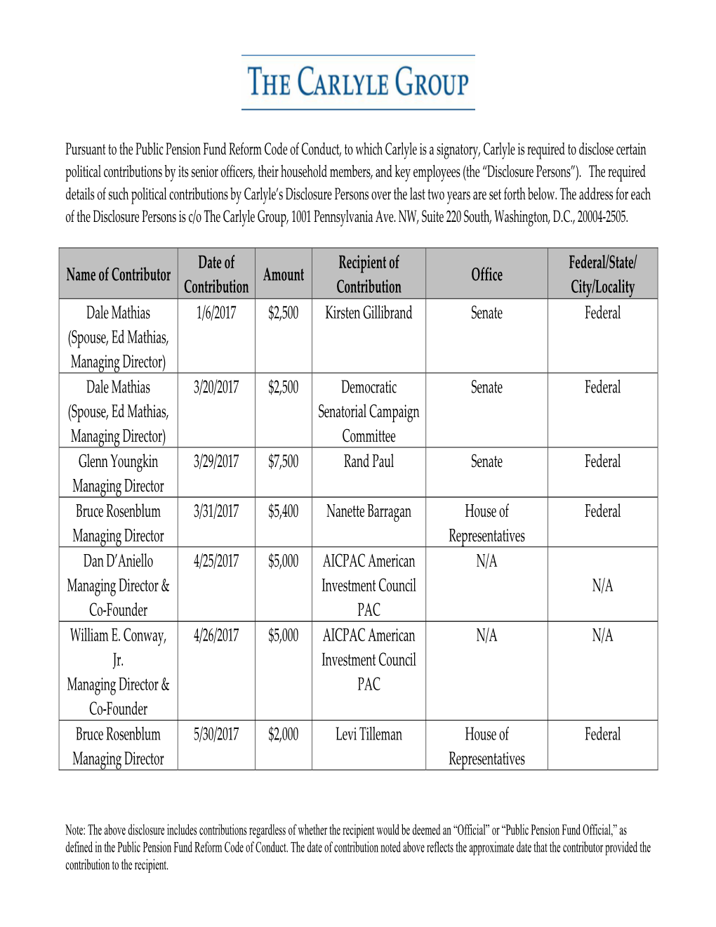 Campaign Contribution Information